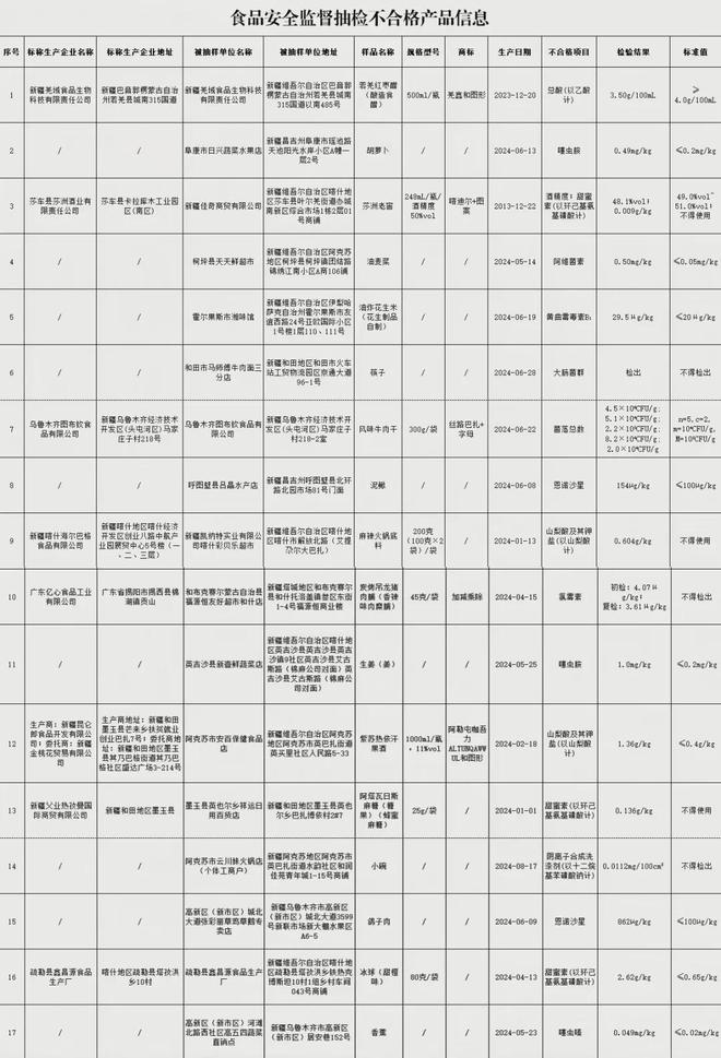 合格！涉及食醋、麻辣火锅底料、鸽子肉等PG麻将胡了试玩平台新疆这些食品抽检不(图1)