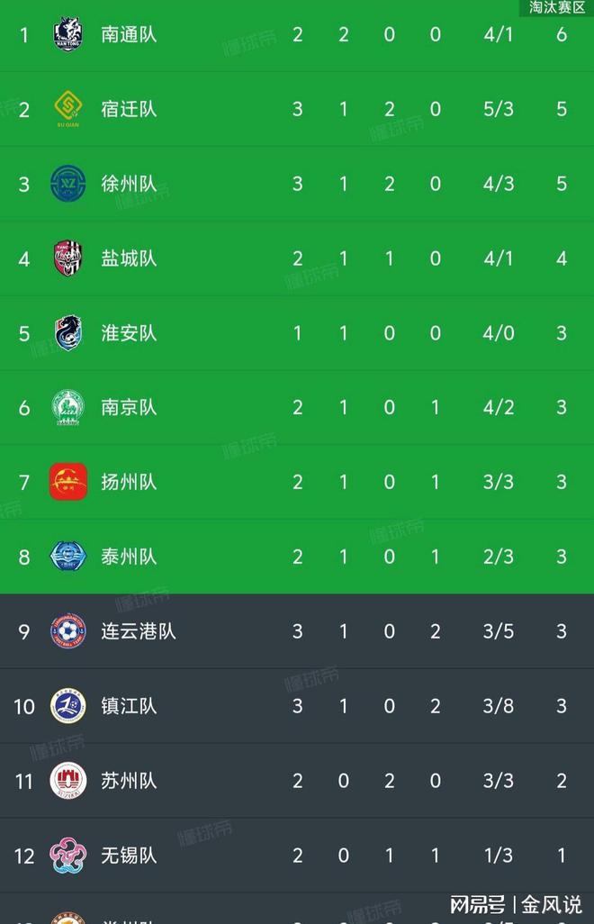 扬州 徐州2-1连云港 苏超最新积分榜如下麻将胡了试玩随着镇江0-2宿迁 常州0-1(图4)